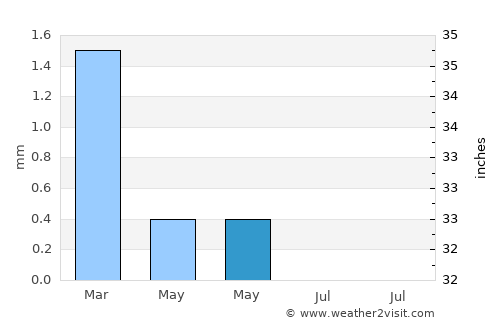Aoulef average rain in May