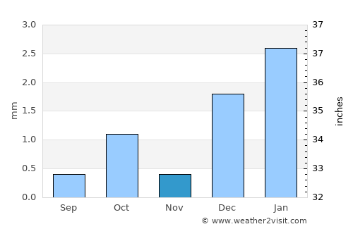 Aoulef average rain in November