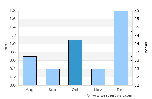 Aoulef average rain in October