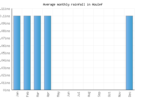 Aoulef monthly rainfall chart (inches)