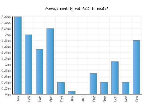 Aoulef monthly rainfall chart (mm)