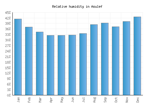 Aoulef relative humidity averages