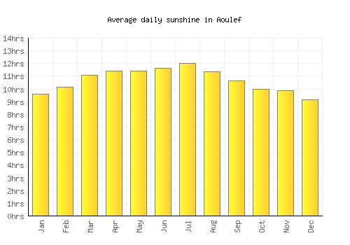 Aoulef average daily sunshine chart