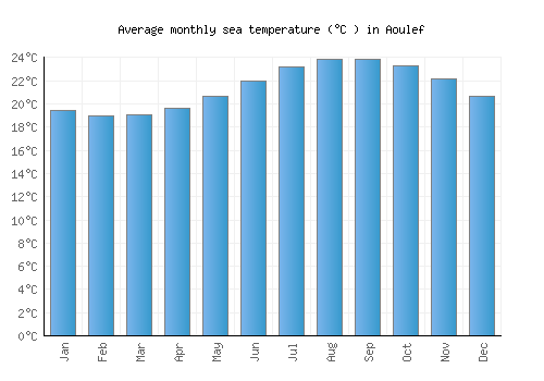 Aoulef average sea temperature chart (Celsius)