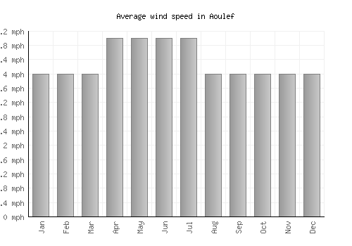 Aoulef average winspeed by month (mph)