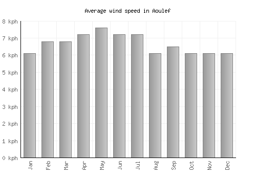 Aoulef average winspeed by month (km/h)