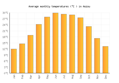 Aozou average temperature chart (Celsius)