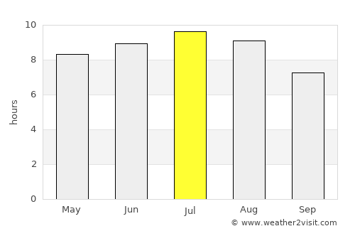 Apa average rain in July
