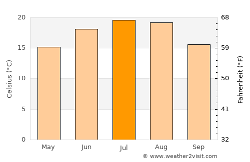 Apa average temperature in July