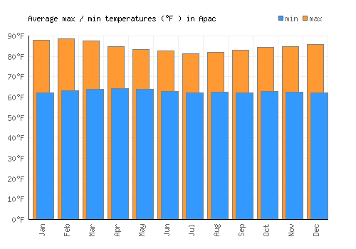 Apac average minimum / maximum temperatures (Fahrenheit)
