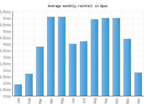 Apac monthly rainfall chart (inches)