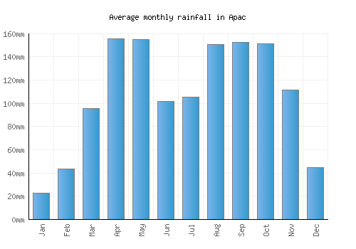 Apac monthly rainfall chart (mm)