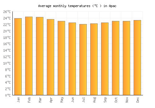 Apac average temperature chart (Celsius)