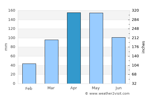 Apac average rain in April