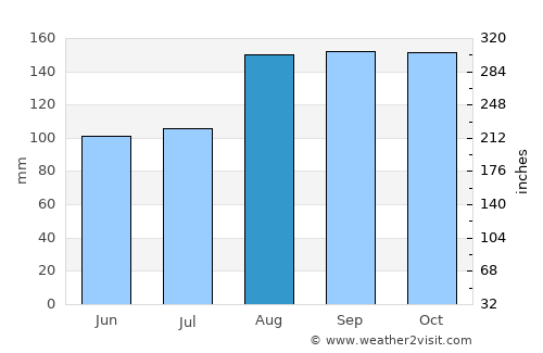 Apac average rain in August