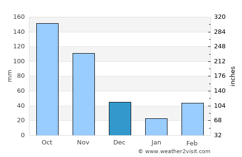 Apac average rain in December