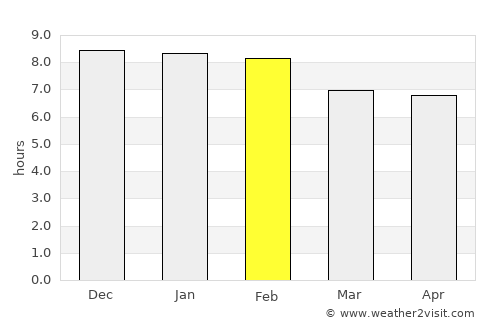 Apac average rain in February