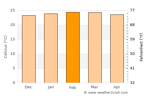 Apac average temperature in February