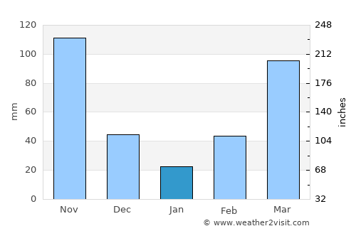 Apac average rain in January