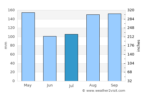 Apac average rain in July