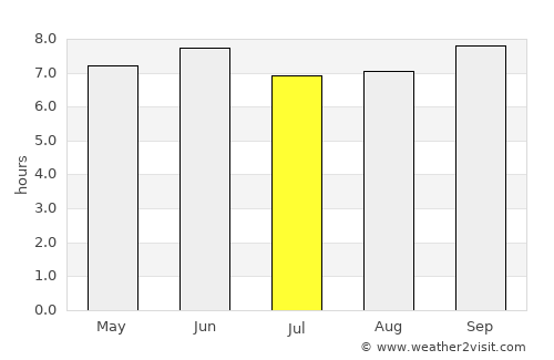 Apac average rain in July