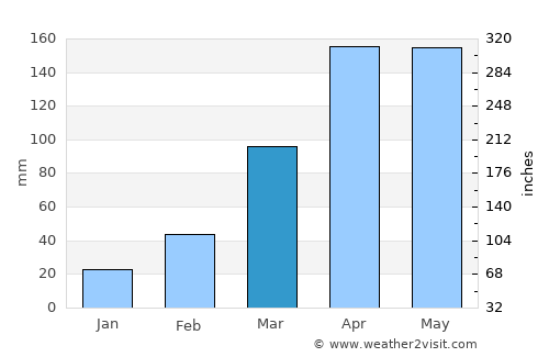Apac average rain in March