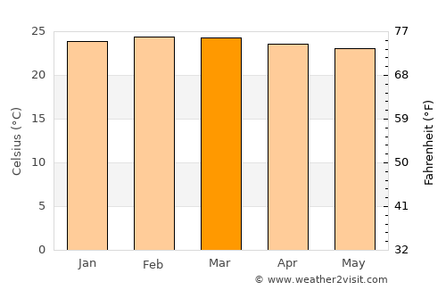 Apac average temperature in March