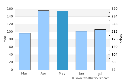Apac average rain in May