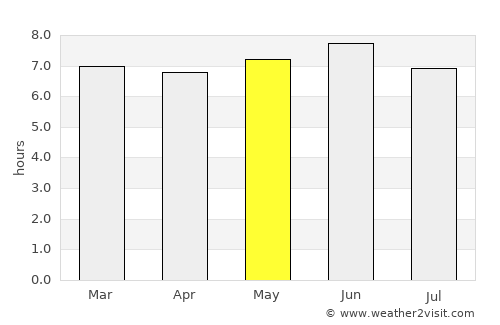 Apac average rain in May