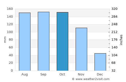 Apac average rain in October