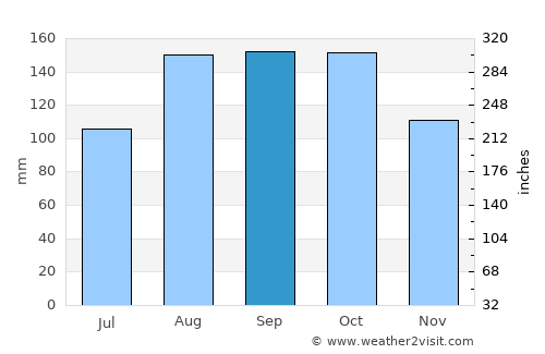 Apac average rain in September