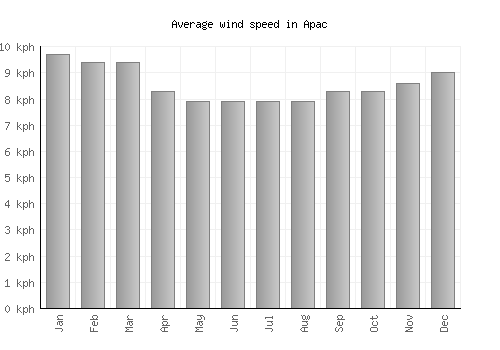 Apac average winspeed by month (km/h)