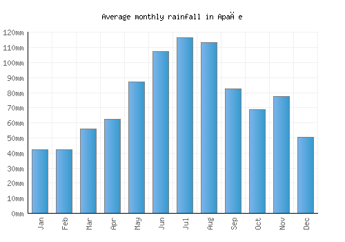 Apače monthly rainfall chart (mm)