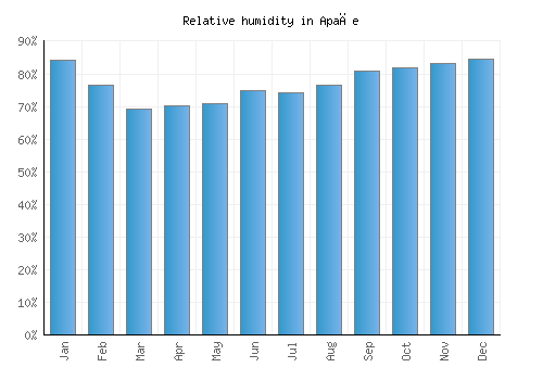 Apače relative humidity averages