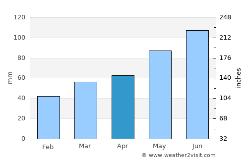 Apače average rain in April