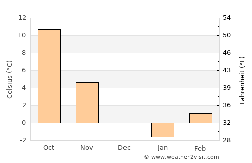 Apače average temperature in December