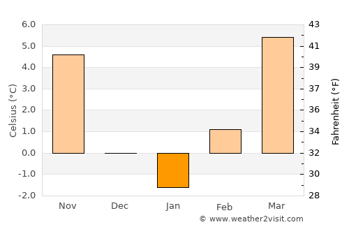 Apače average temperature in January