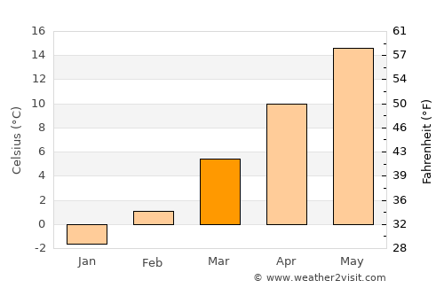 Apače average temperature in March