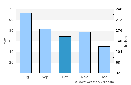 Apače average rain in October