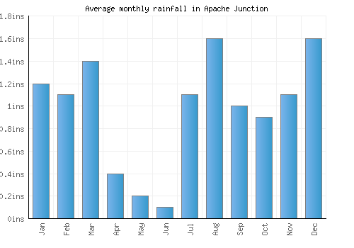 Apache Junction monthly rainfall chart (inches)