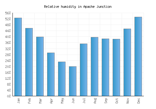 Apache Junction relative humidity averages