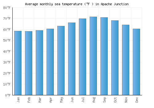 Apache Junction average sea temperature chart (Fahrenheit)