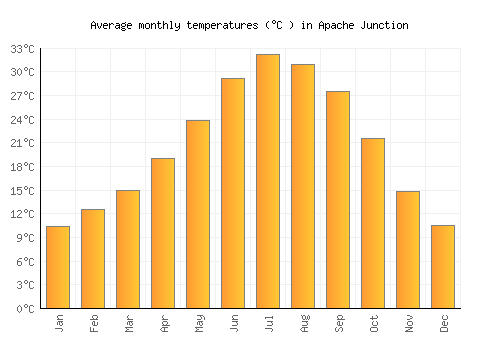 Apache Junction average temperature chart (Celsius)