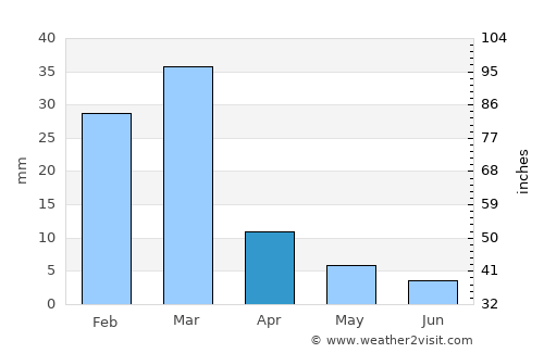 Apache Junction average rain in April