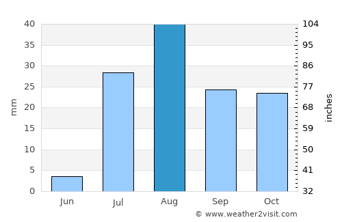 Apache Junction average rain in August