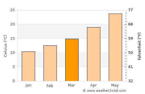 Apache Junction average temperature in March