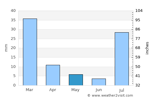 Apache Junction average rain in May