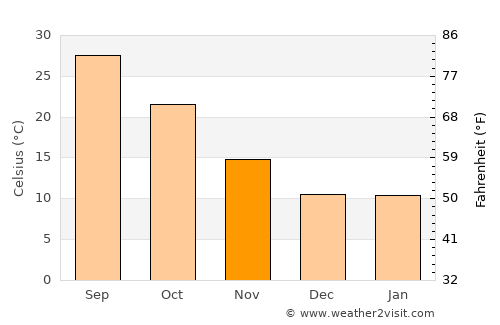 Apache Junction average temperature in November