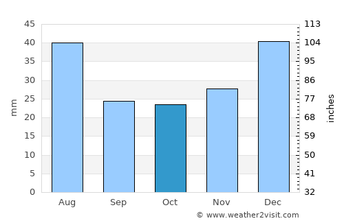Apache Junction average rain in October