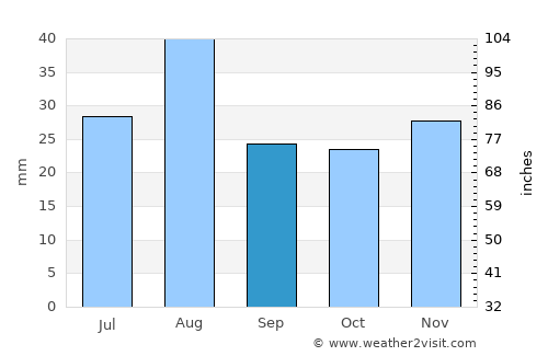 Apache Junction average rain in September